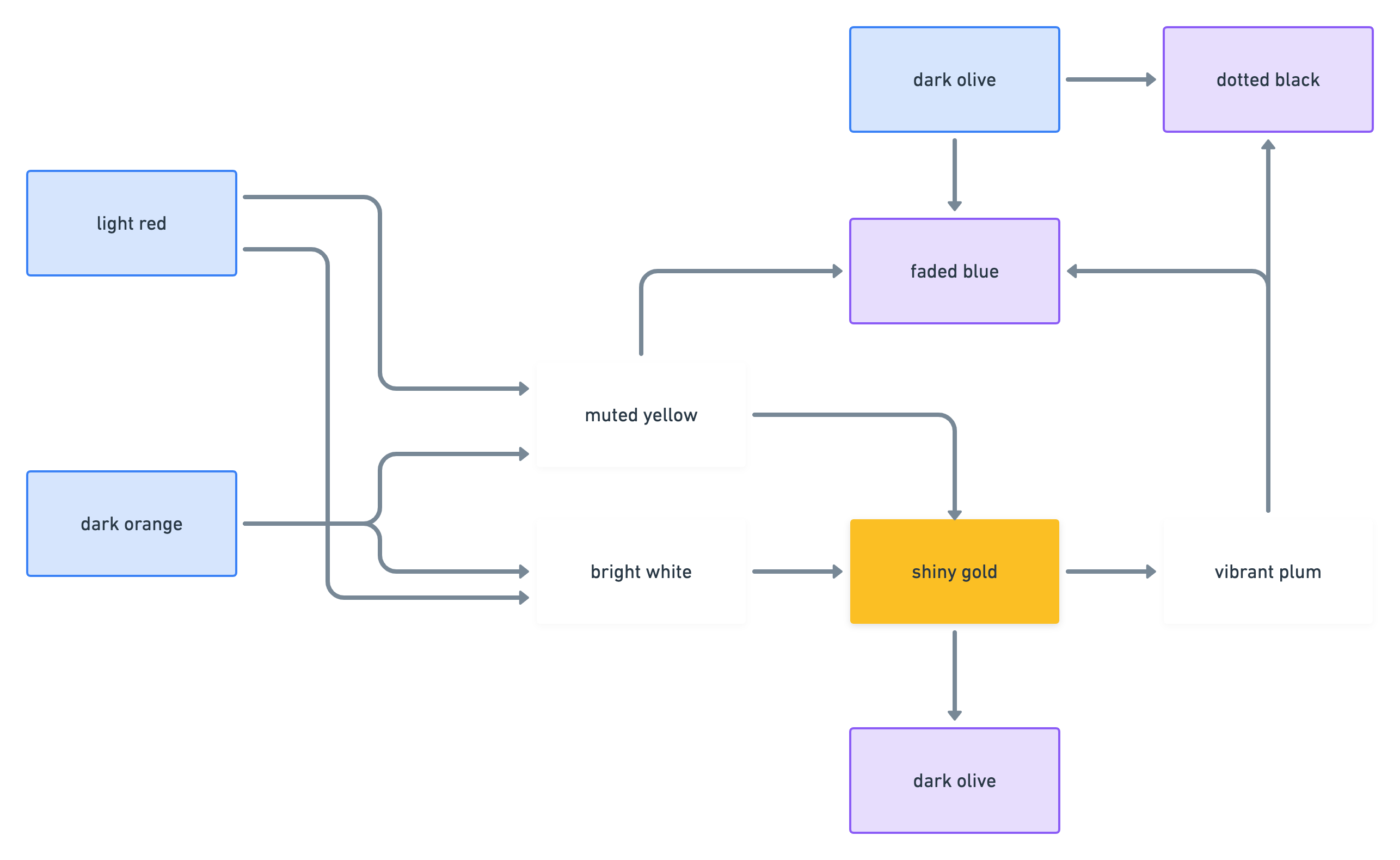 visual representation of graph nodes